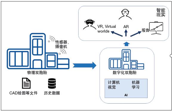 智能現(xiàn)實(shí)——使用 AI、AR、VR增強(qiáng)數(shù)字化雙胞胎